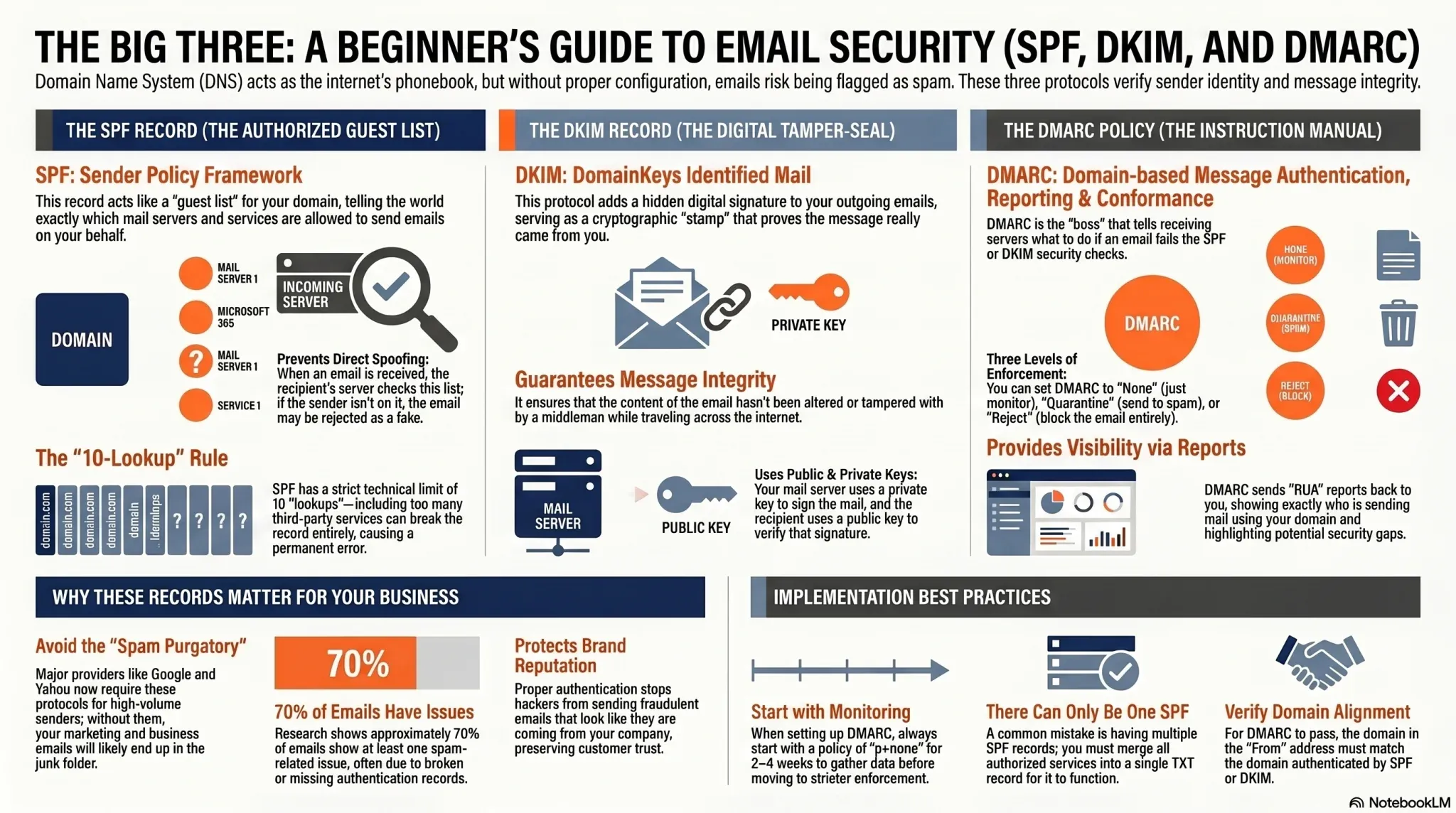 Infographic summarising DNS email security: SPF declares who may send, DKIM signs messages, DMARC ties them to the visible From address, with MTA-STS and TLS-RPT covering transport security